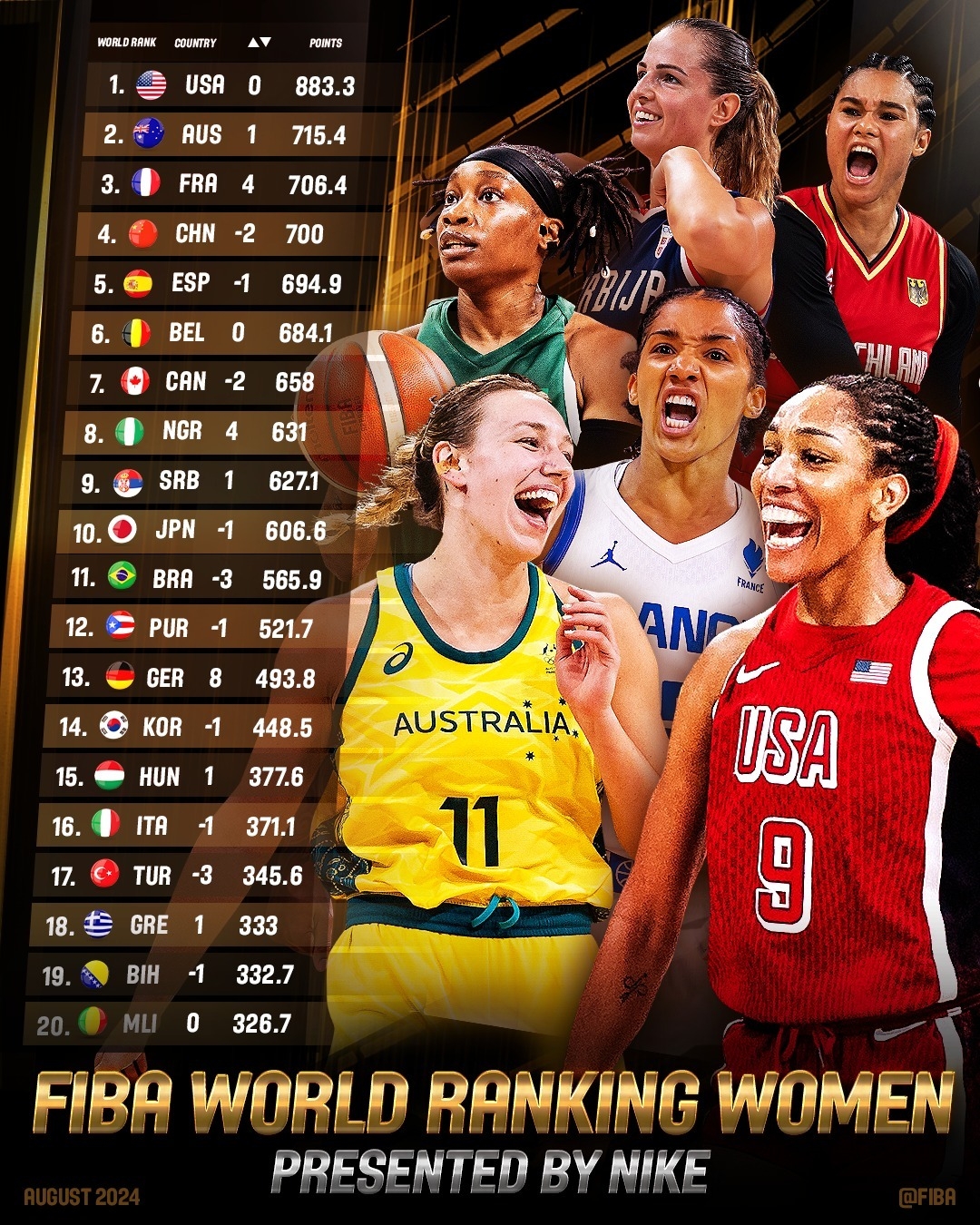 FIBA公布女篮最新世界排名：美国稳居第一 中国从第二掉至第四