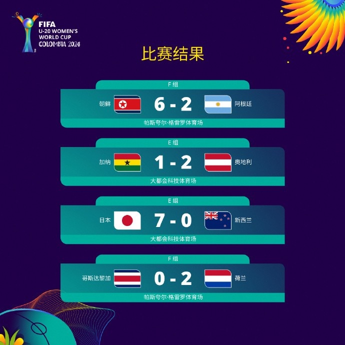 U20女足世界杯今日综述：日本7-0新西兰 朝鲜6-2阿根廷